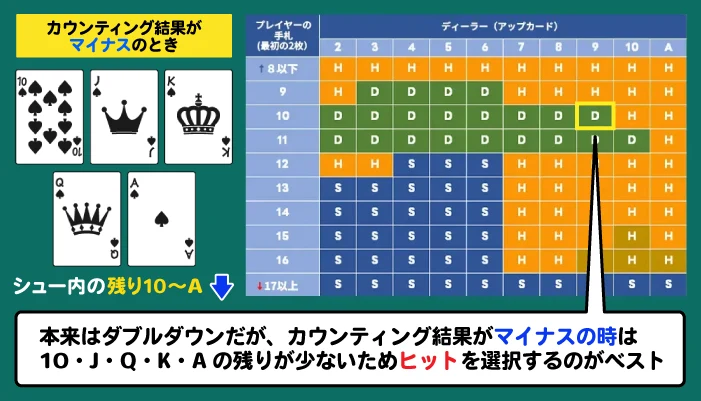 カウンティング結果を考慮したベーシックストラテジーの使い方