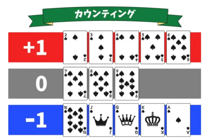 ハイローシステムの数え方