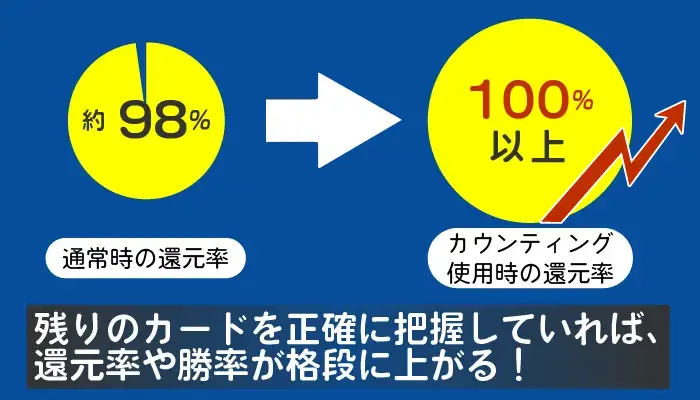 残りカードの状況で還元率や勝率が変わる