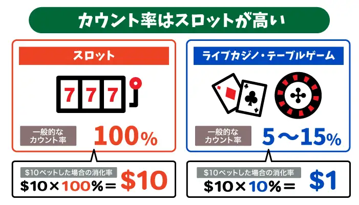 初回入金ボーナスのルール「カウント率はスロットが高い」
