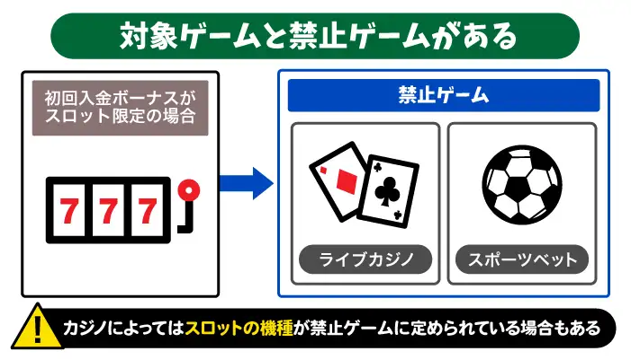 初回入金ボーナスのルール「対象ゲームと禁止ゲームがある」
