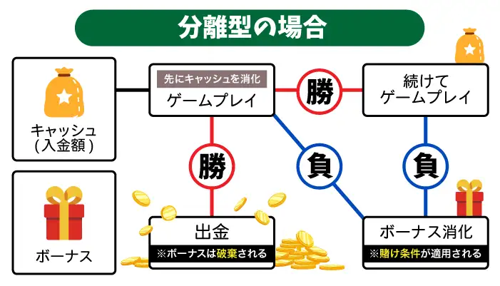 分離型の初回入金ボーナスについて