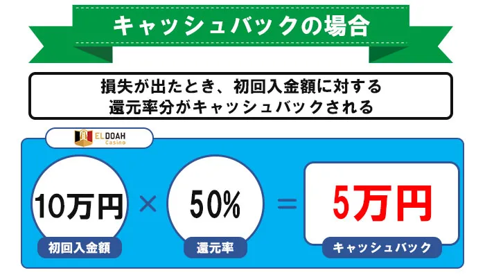 初回入金ボーナス-キャッシュバックの場合